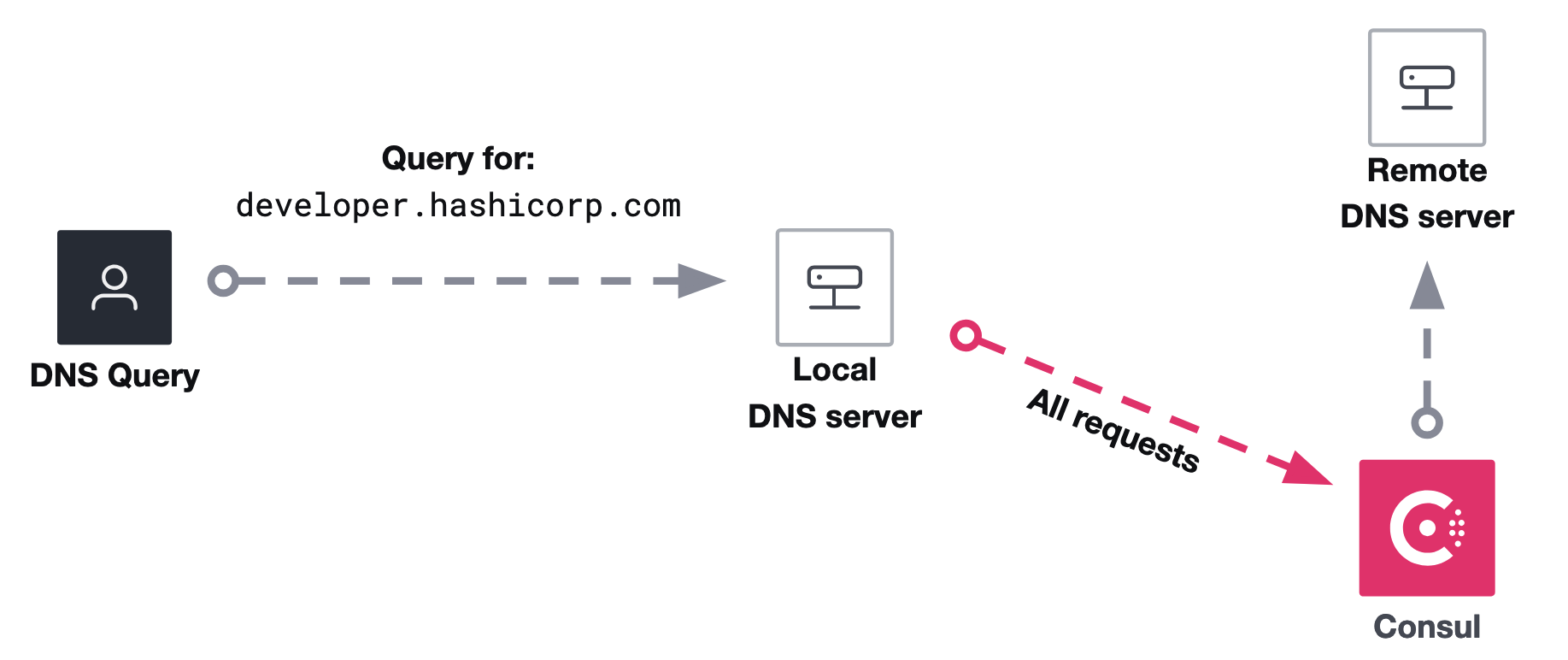 Consul DNS forwarding - All requests are routed to Consul